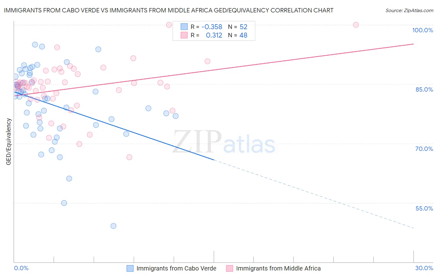 Immigrants from Cabo Verde vs Immigrants from Middle Africa GED/Equivalency