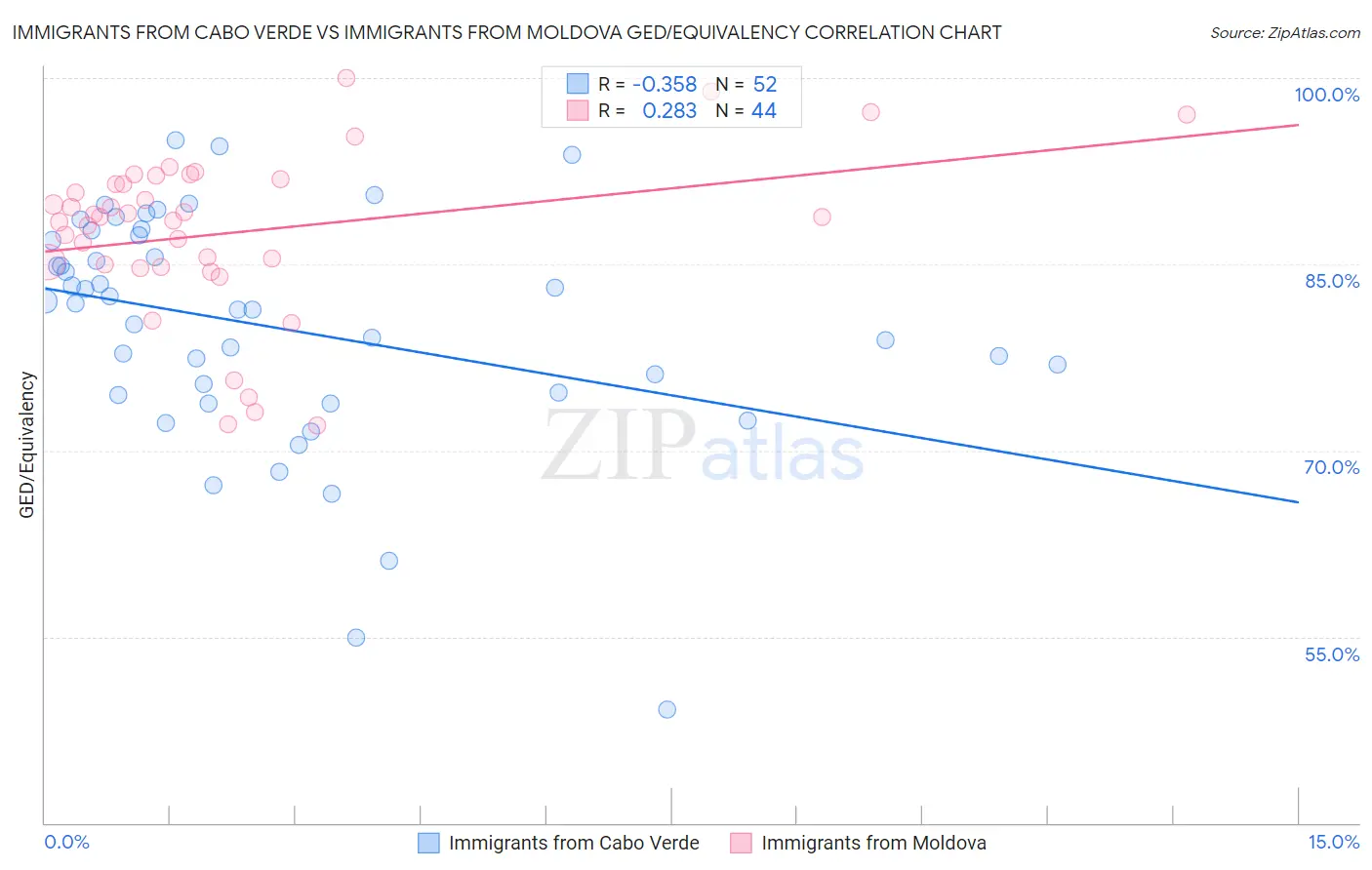 Immigrants from Cabo Verde vs Immigrants from Moldova GED/Equivalency