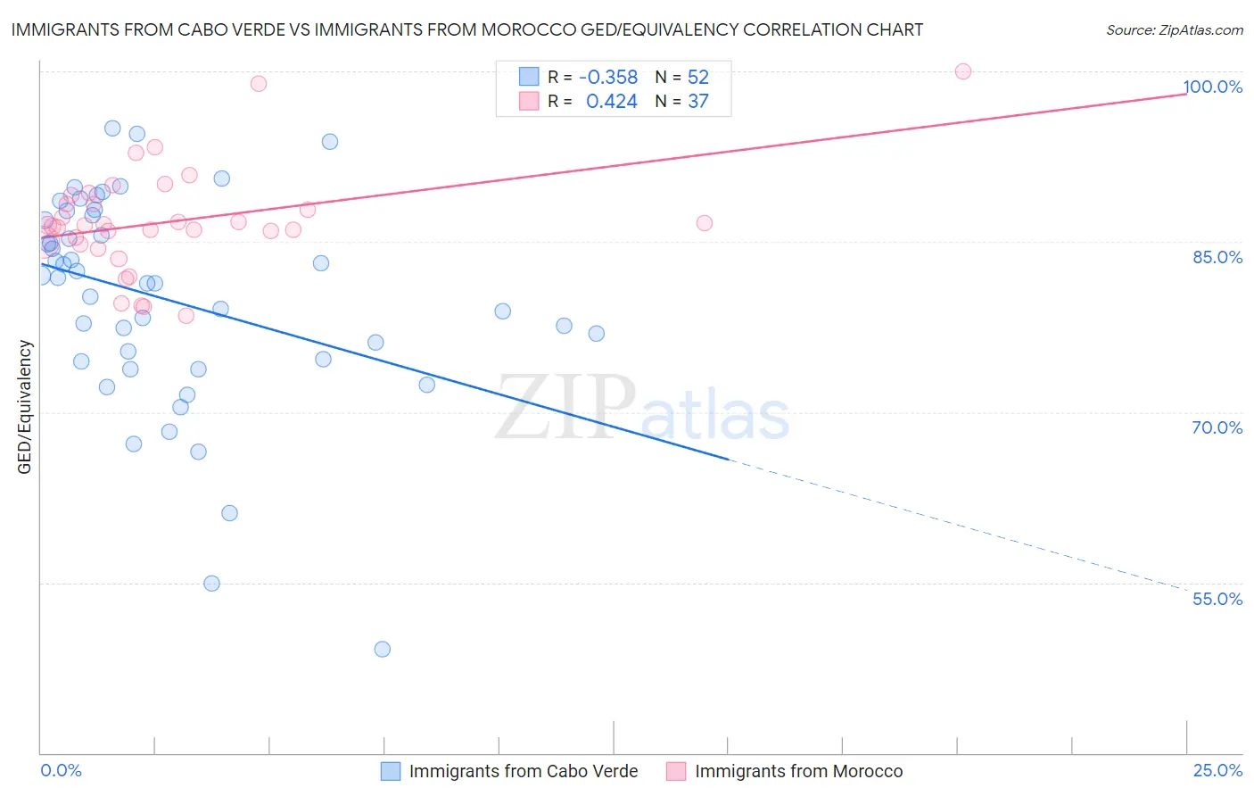 Immigrants from Cabo Verde vs Immigrants from Morocco GED/Equivalency
