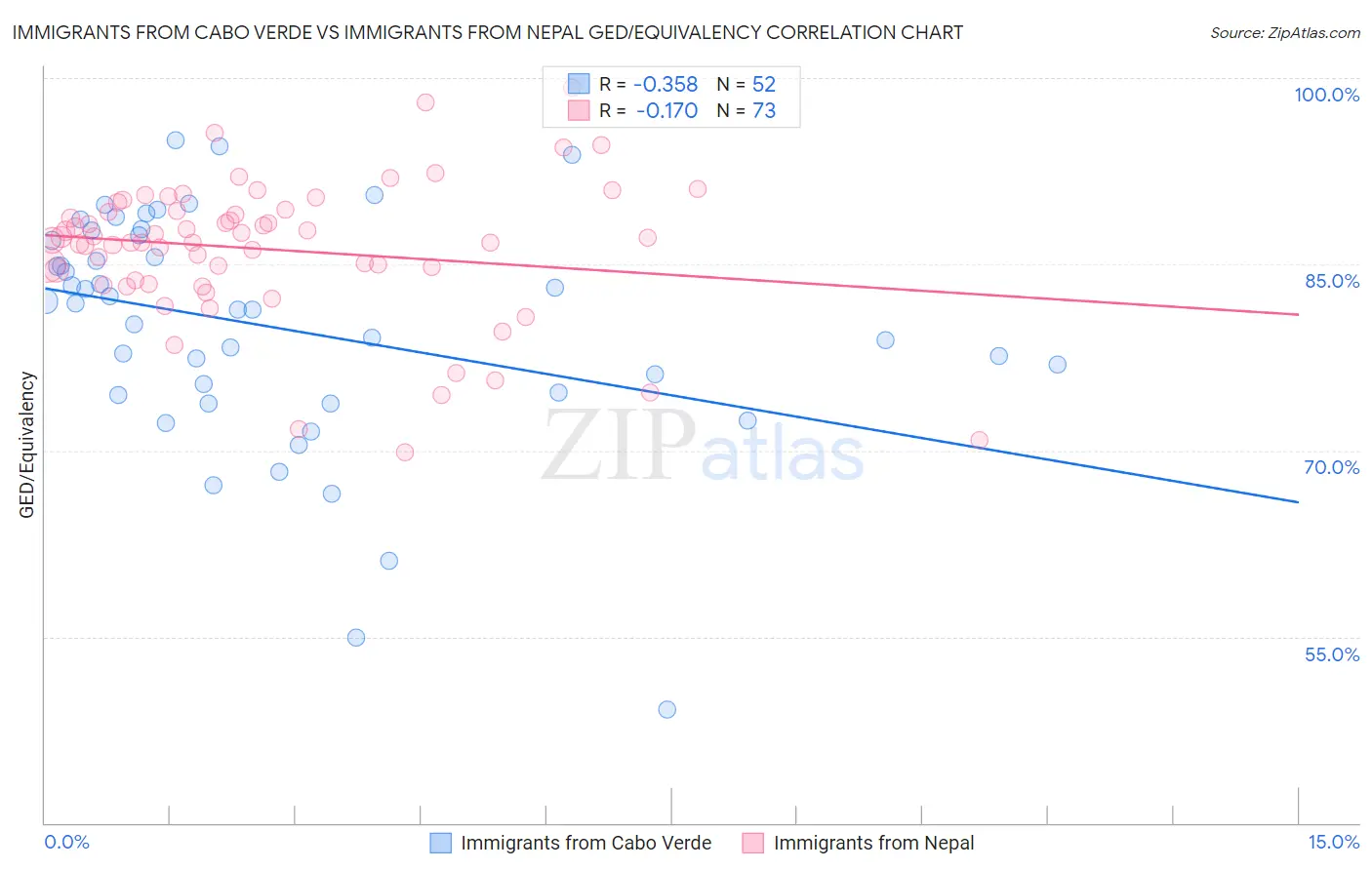 Immigrants from Cabo Verde vs Immigrants from Nepal GED/Equivalency