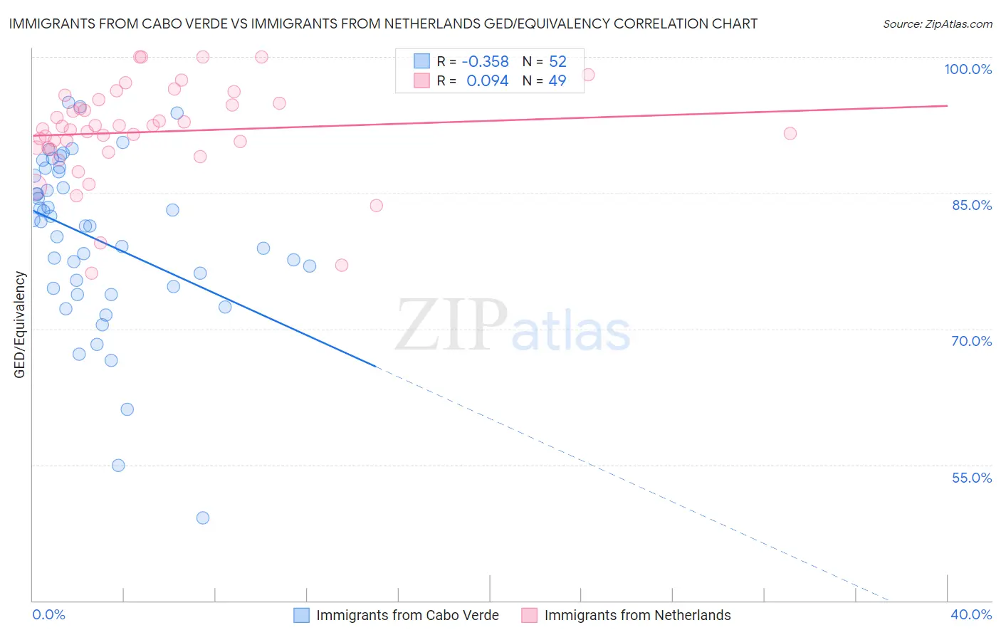 Immigrants from Cabo Verde vs Immigrants from Netherlands GED/Equivalency