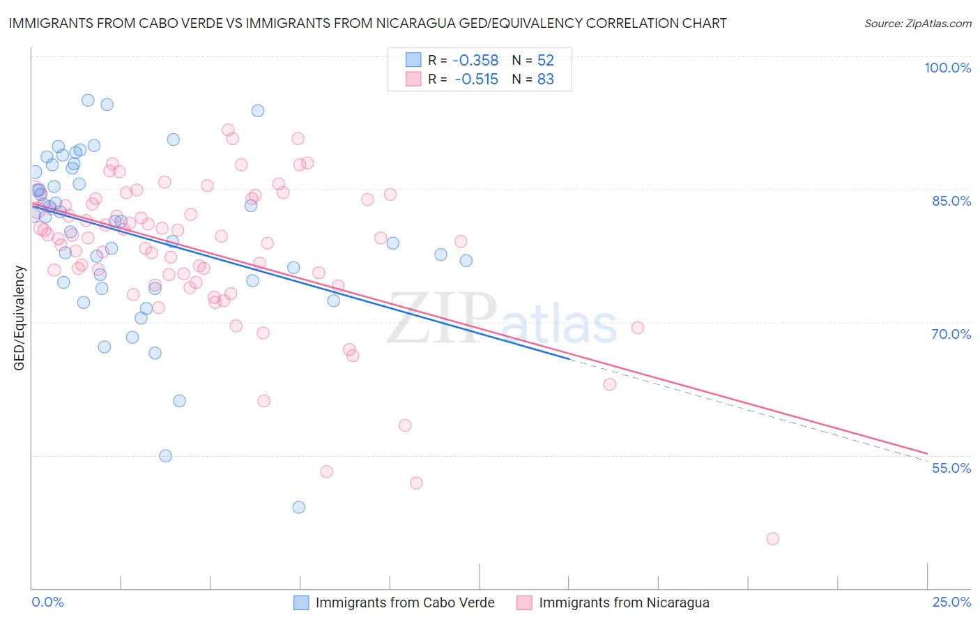 Immigrants from Cabo Verde vs Immigrants from Nicaragua GED/Equivalency