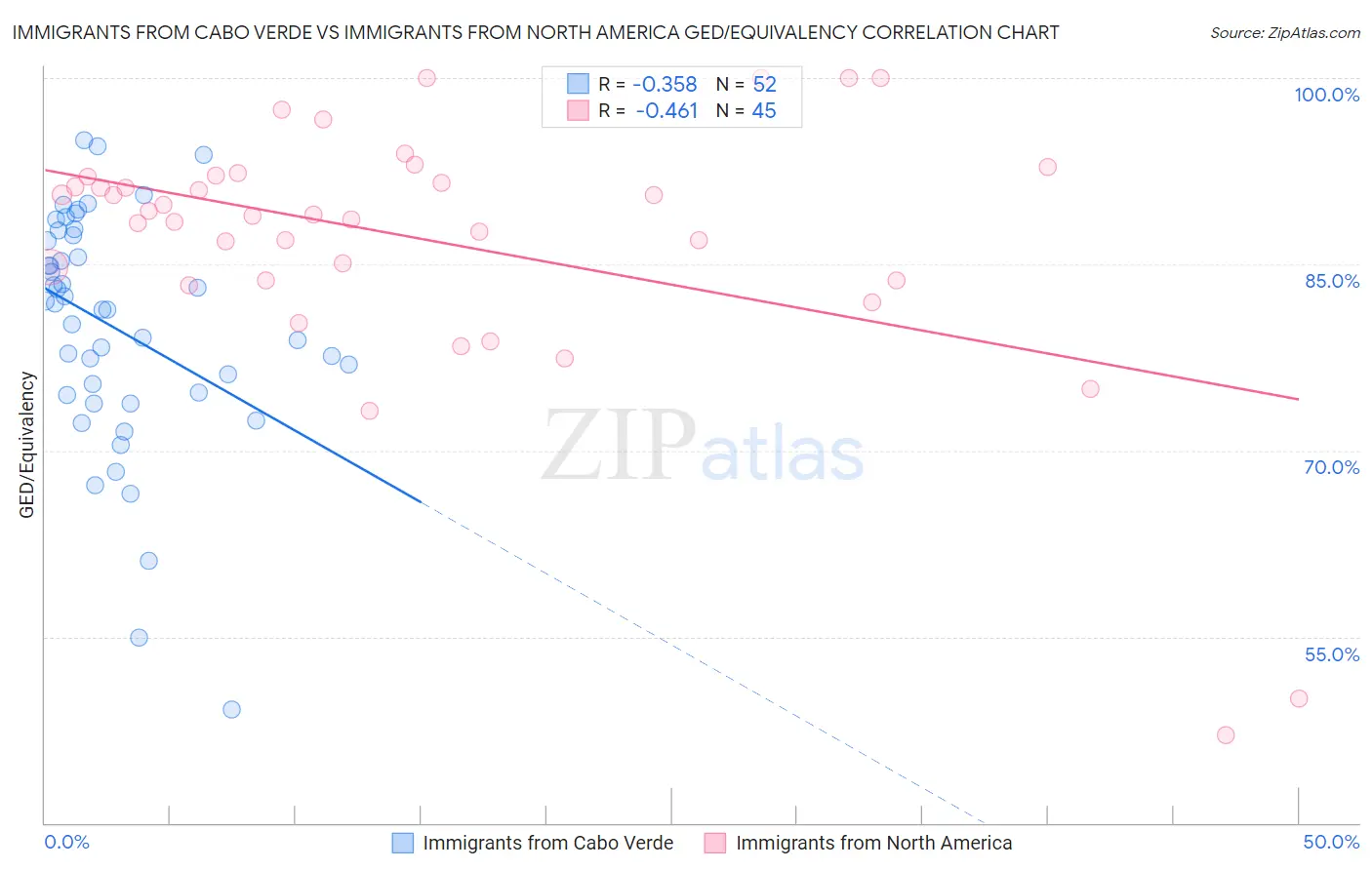 Immigrants from Cabo Verde vs Immigrants from North America GED/Equivalency