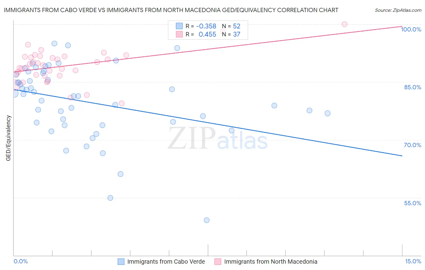 Immigrants from Cabo Verde vs Immigrants from North Macedonia GED/Equivalency