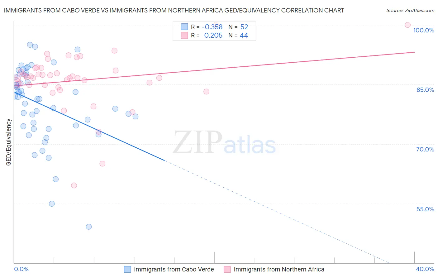 Immigrants from Cabo Verde vs Immigrants from Northern Africa GED/Equivalency
