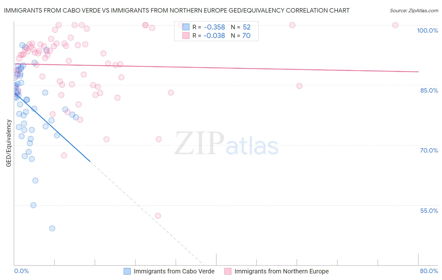 Immigrants from Cabo Verde vs Immigrants from Northern Europe GED/Equivalency