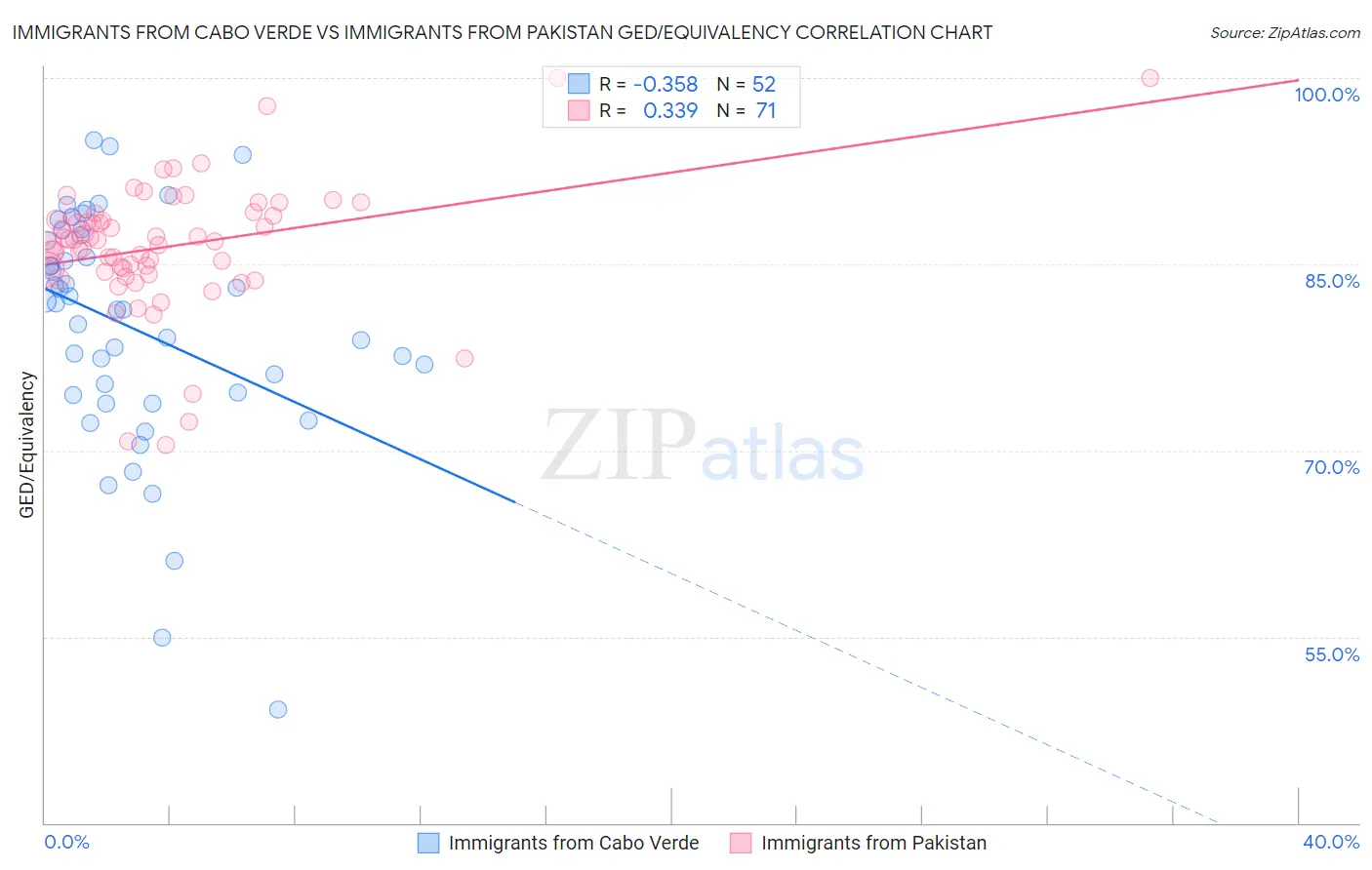 Immigrants from Cabo Verde vs Immigrants from Pakistan GED/Equivalency