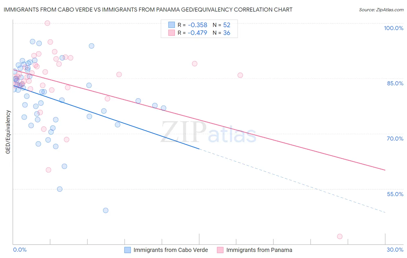 Immigrants from Cabo Verde vs Immigrants from Panama GED/Equivalency