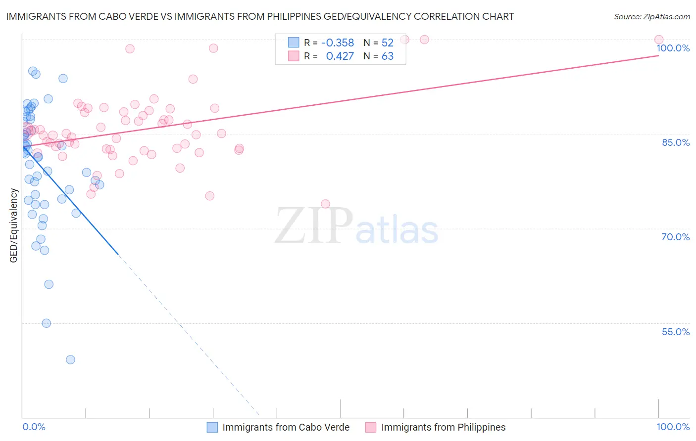 Immigrants from Cabo Verde vs Immigrants from Philippines GED/Equivalency