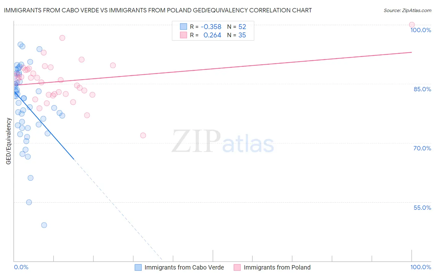 Immigrants from Cabo Verde vs Immigrants from Poland GED/Equivalency