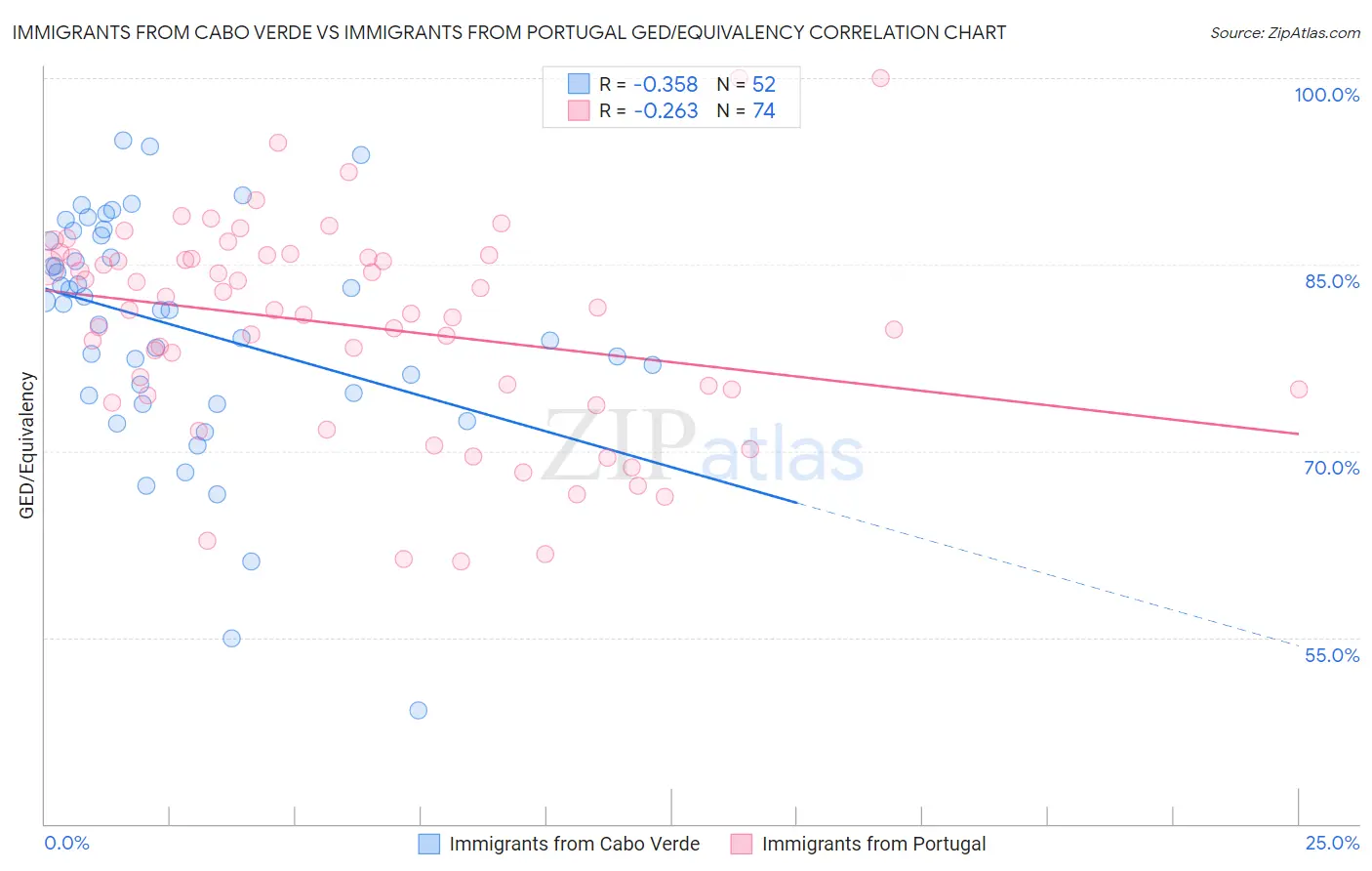 Immigrants from Cabo Verde vs Immigrants from Portugal GED/Equivalency