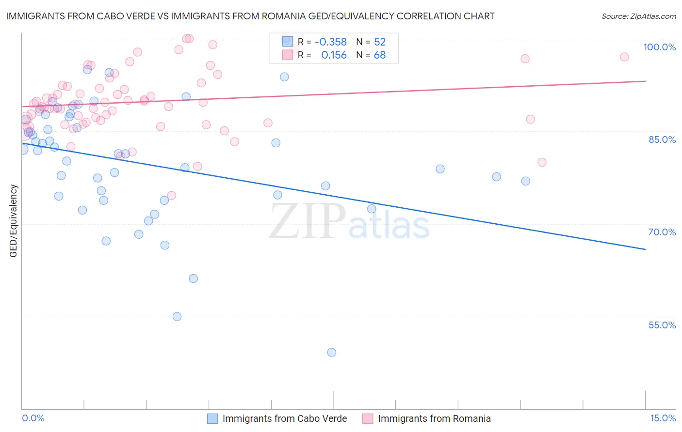 Immigrants from Cabo Verde vs Immigrants from Romania GED/Equivalency