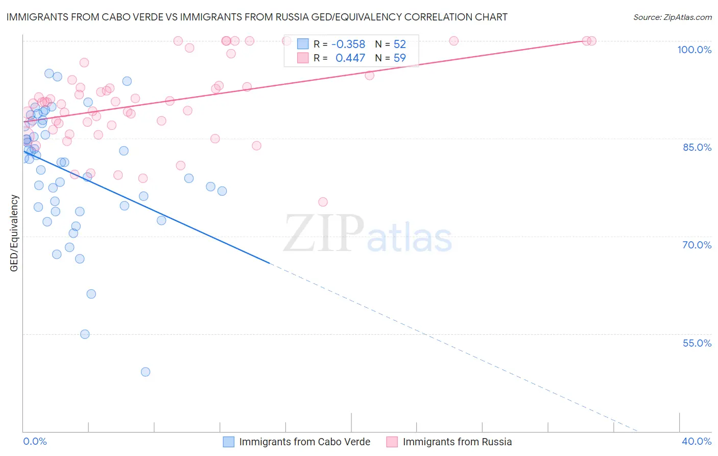 Immigrants from Cabo Verde vs Immigrants from Russia GED/Equivalency