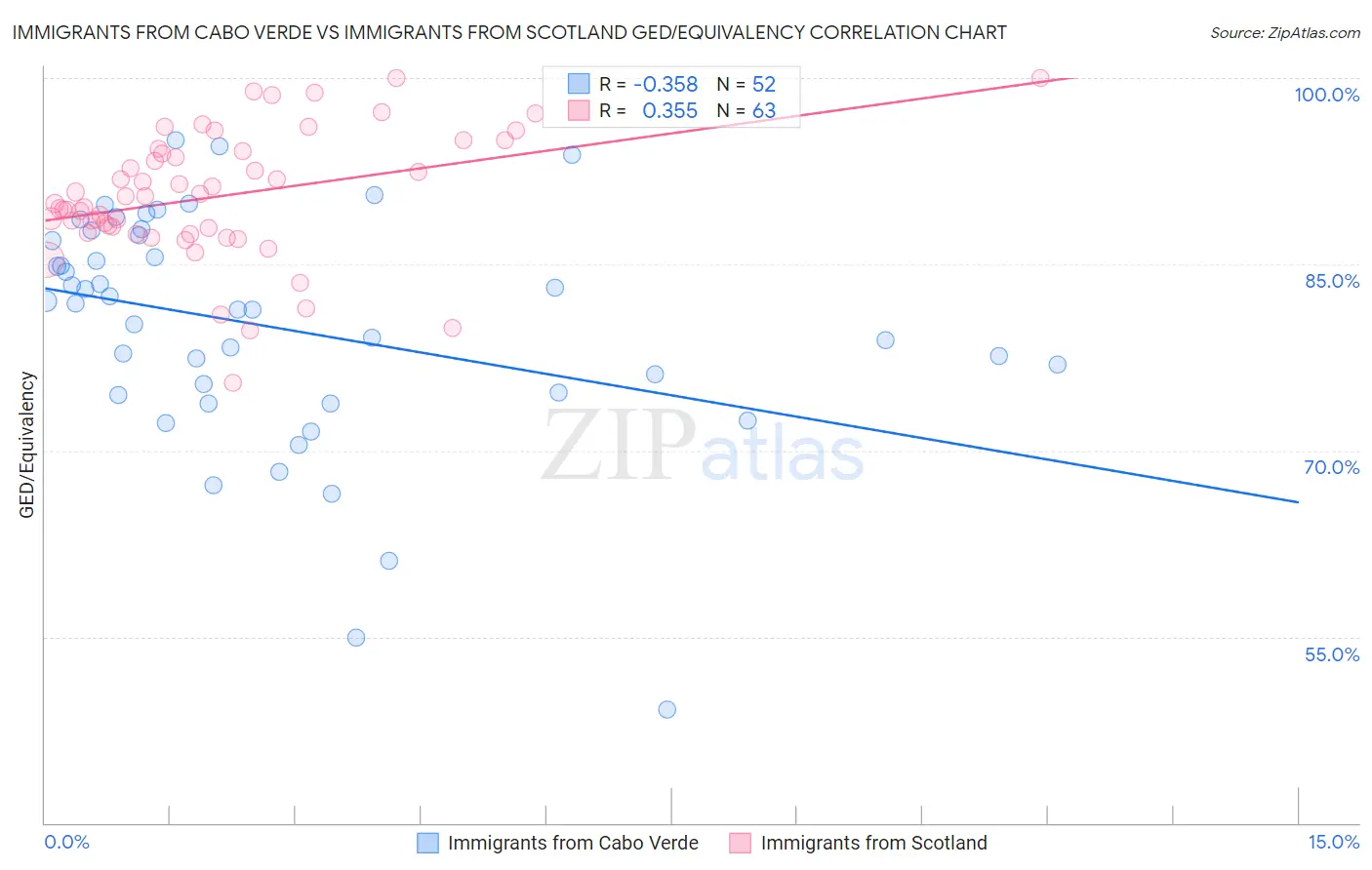 Immigrants from Cabo Verde vs Immigrants from Scotland GED/Equivalency