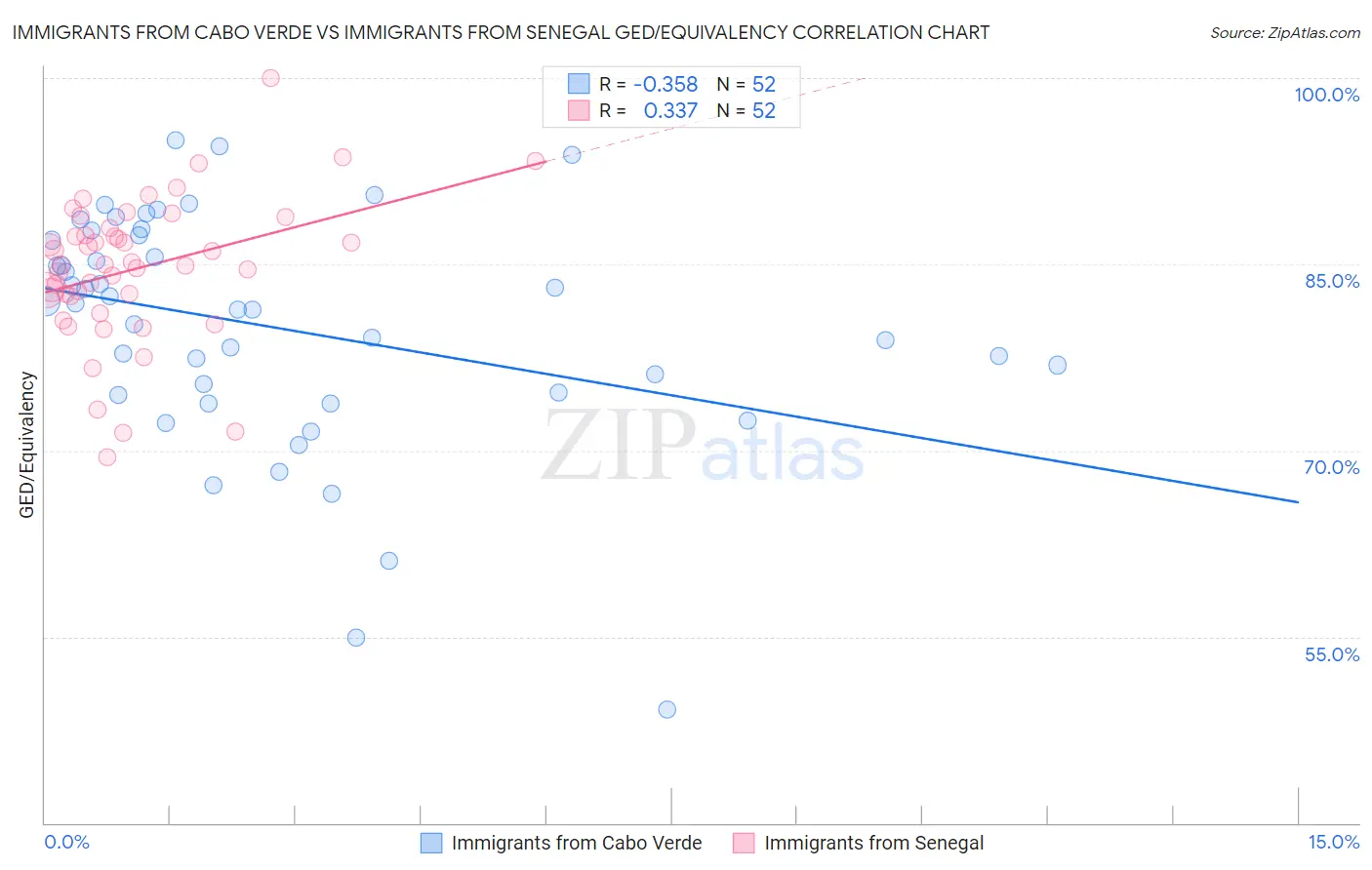 Immigrants from Cabo Verde vs Immigrants from Senegal GED/Equivalency