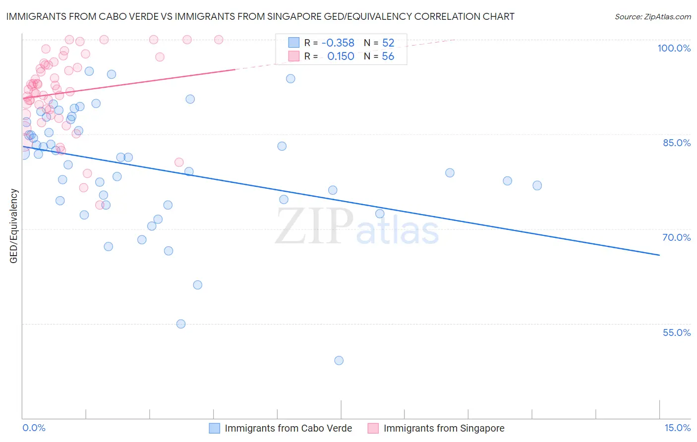 Immigrants from Cabo Verde vs Immigrants from Singapore GED/Equivalency