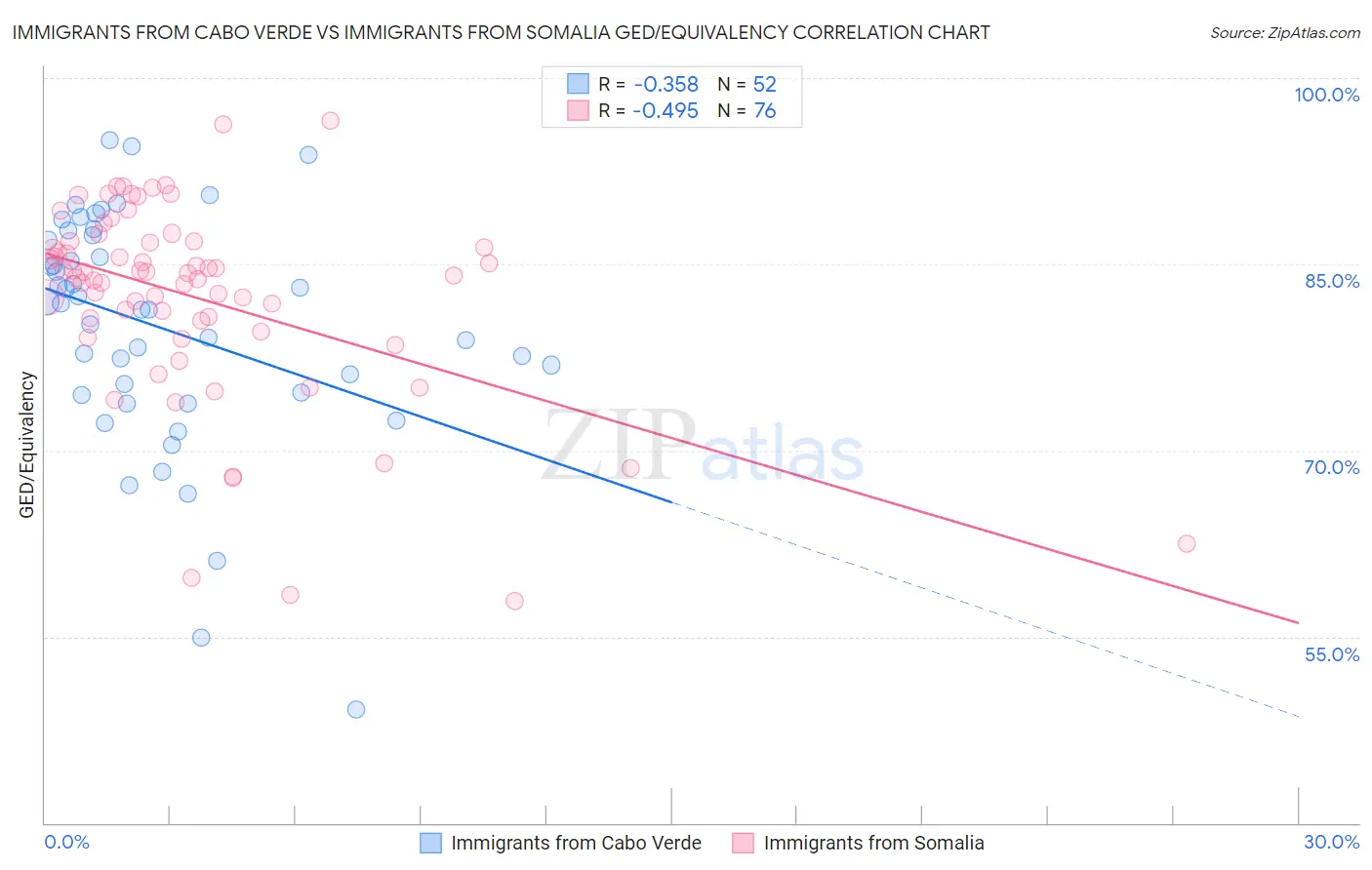 Immigrants from Cabo Verde vs Immigrants from Somalia GED/Equivalency