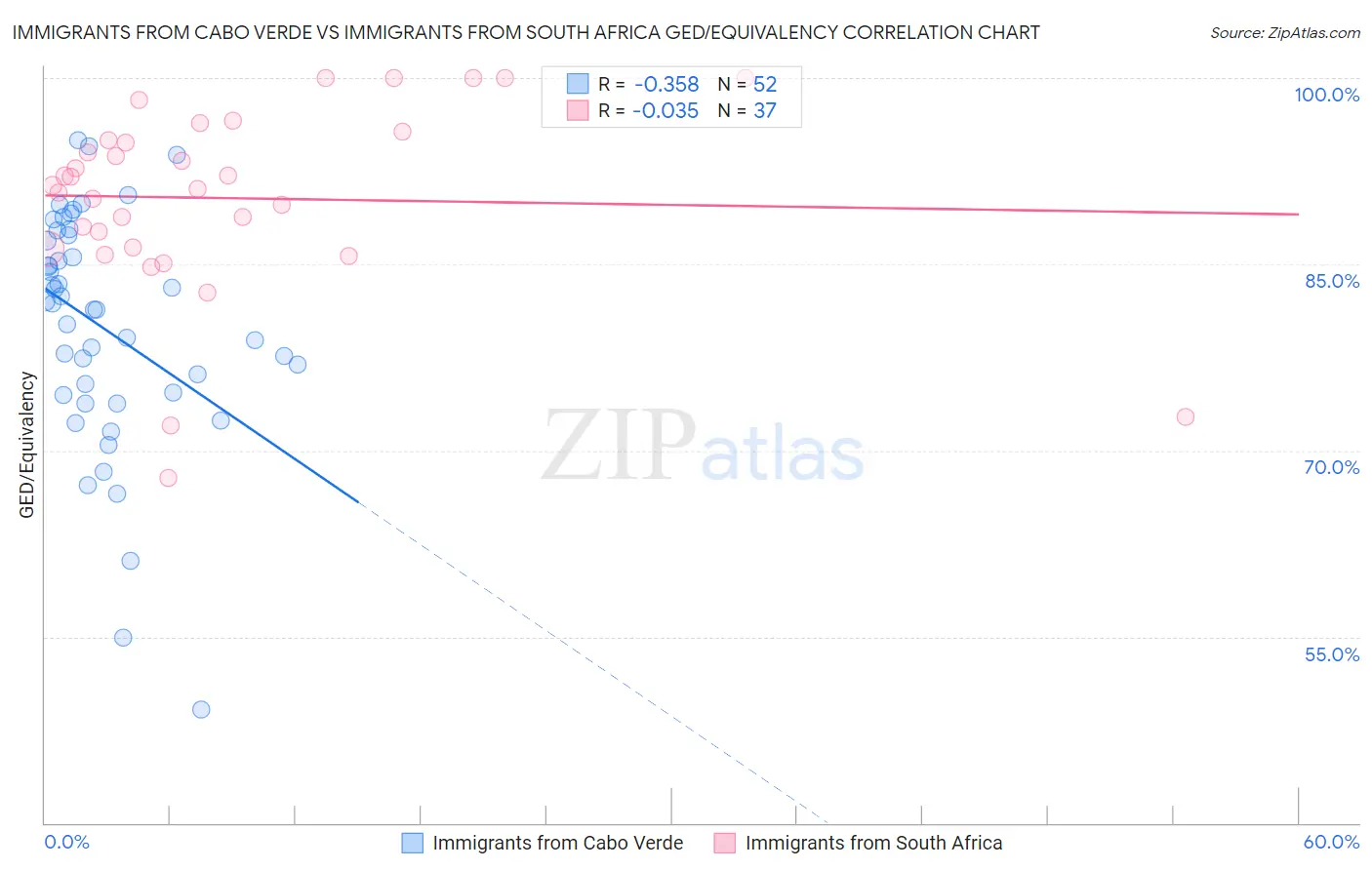 Immigrants from Cabo Verde vs Immigrants from South Africa GED/Equivalency