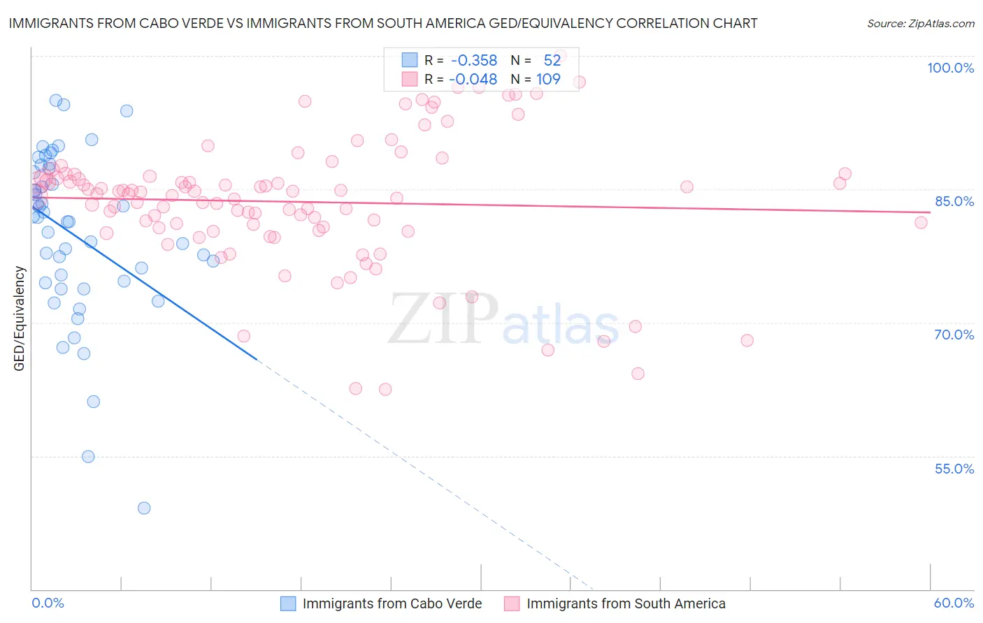 Immigrants from Cabo Verde vs Immigrants from South America GED/Equivalency