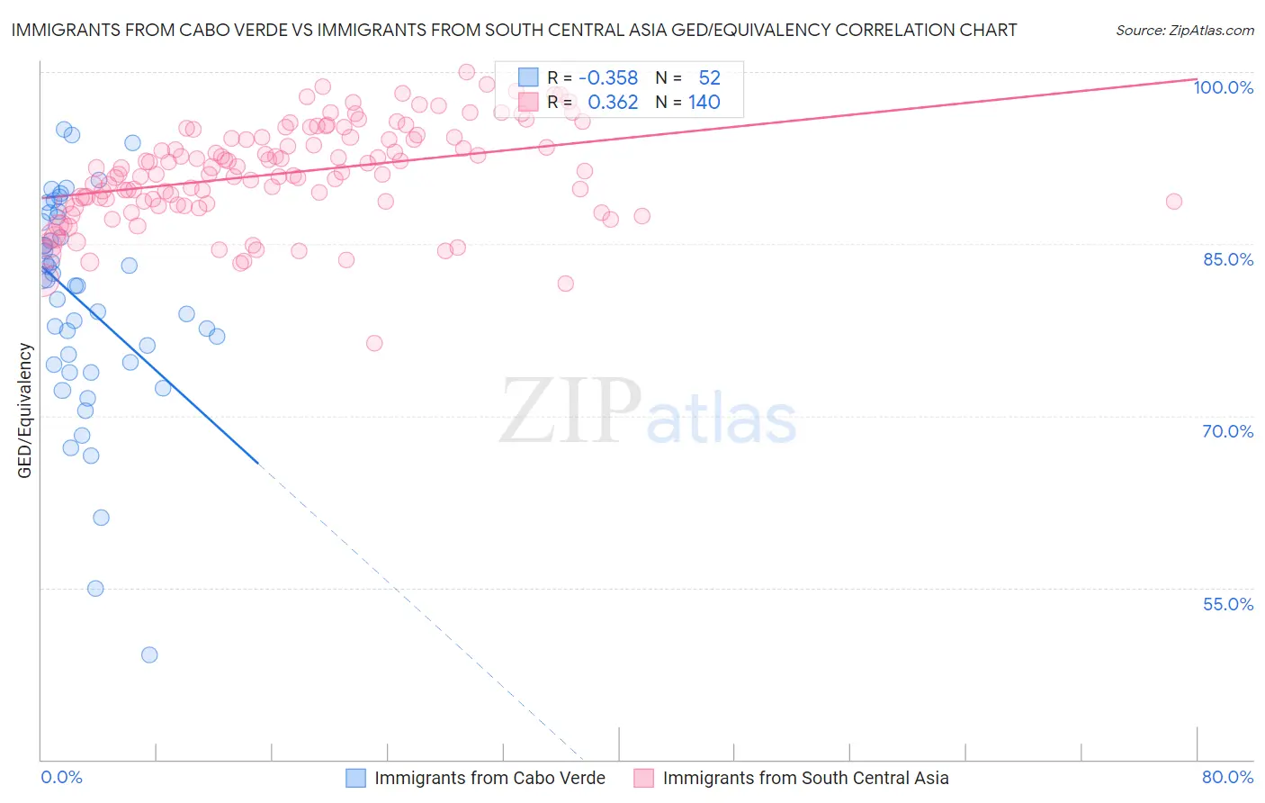 Immigrants from Cabo Verde vs Immigrants from South Central Asia GED/Equivalency