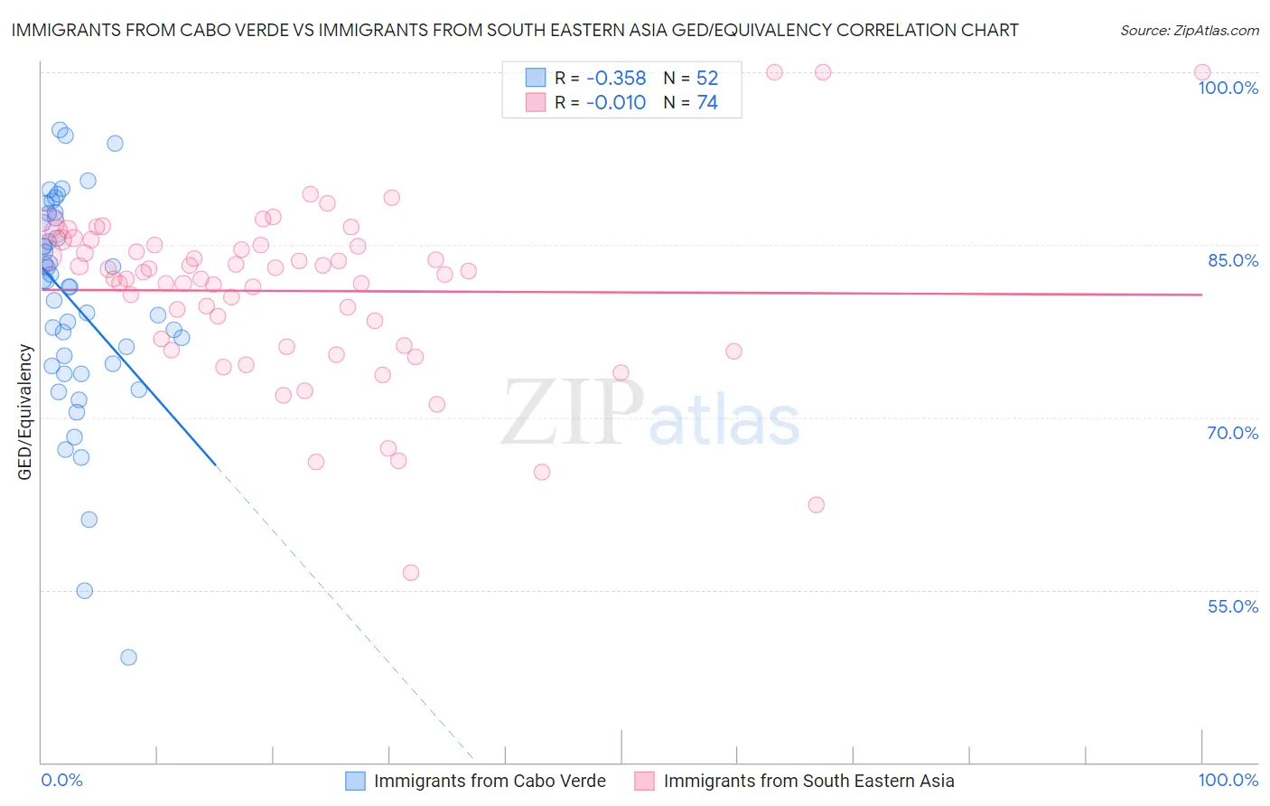 Immigrants from Cabo Verde vs Immigrants from South Eastern Asia GED/Equivalency