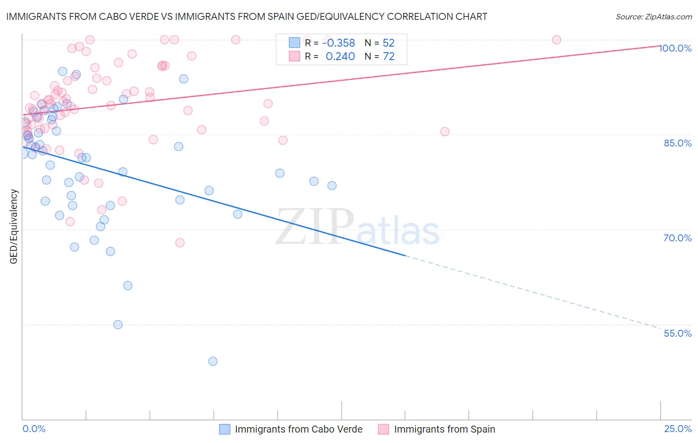 Immigrants from Cabo Verde vs Immigrants from Spain GED/Equivalency