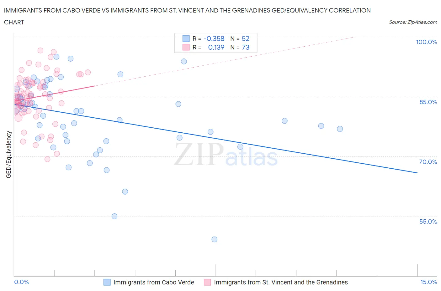 Immigrants from Cabo Verde vs Immigrants from St. Vincent and the Grenadines GED/Equivalency