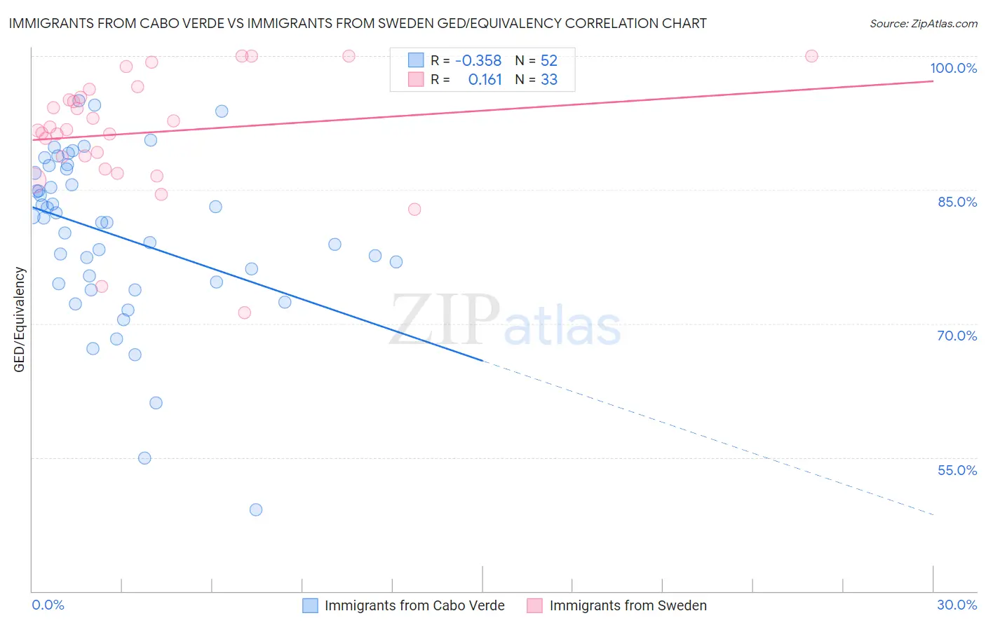 Immigrants from Cabo Verde vs Immigrants from Sweden GED/Equivalency