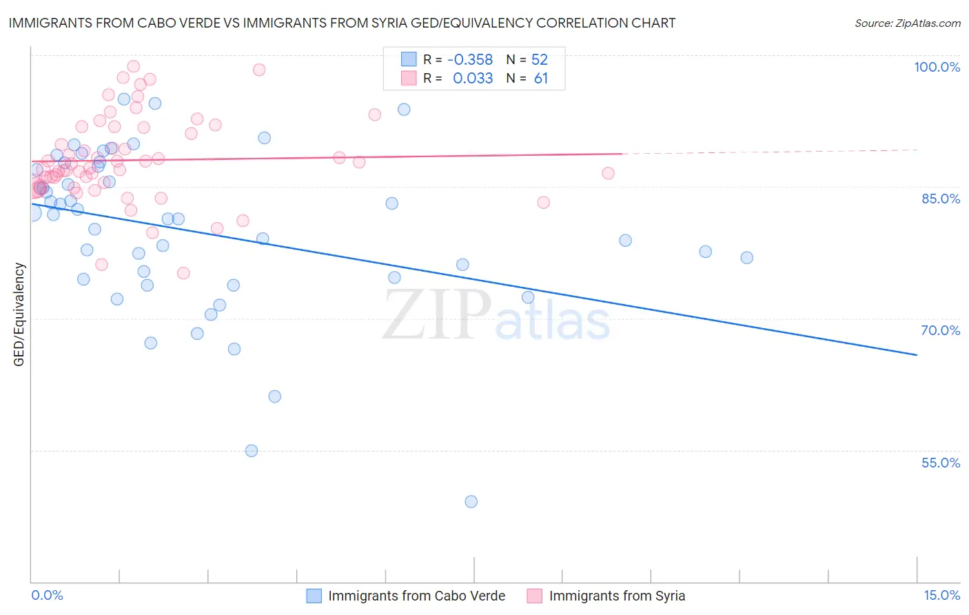 Immigrants from Cabo Verde vs Immigrants from Syria GED/Equivalency