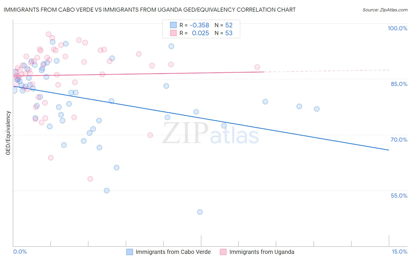 Immigrants from Cabo Verde vs Immigrants from Uganda GED/Equivalency