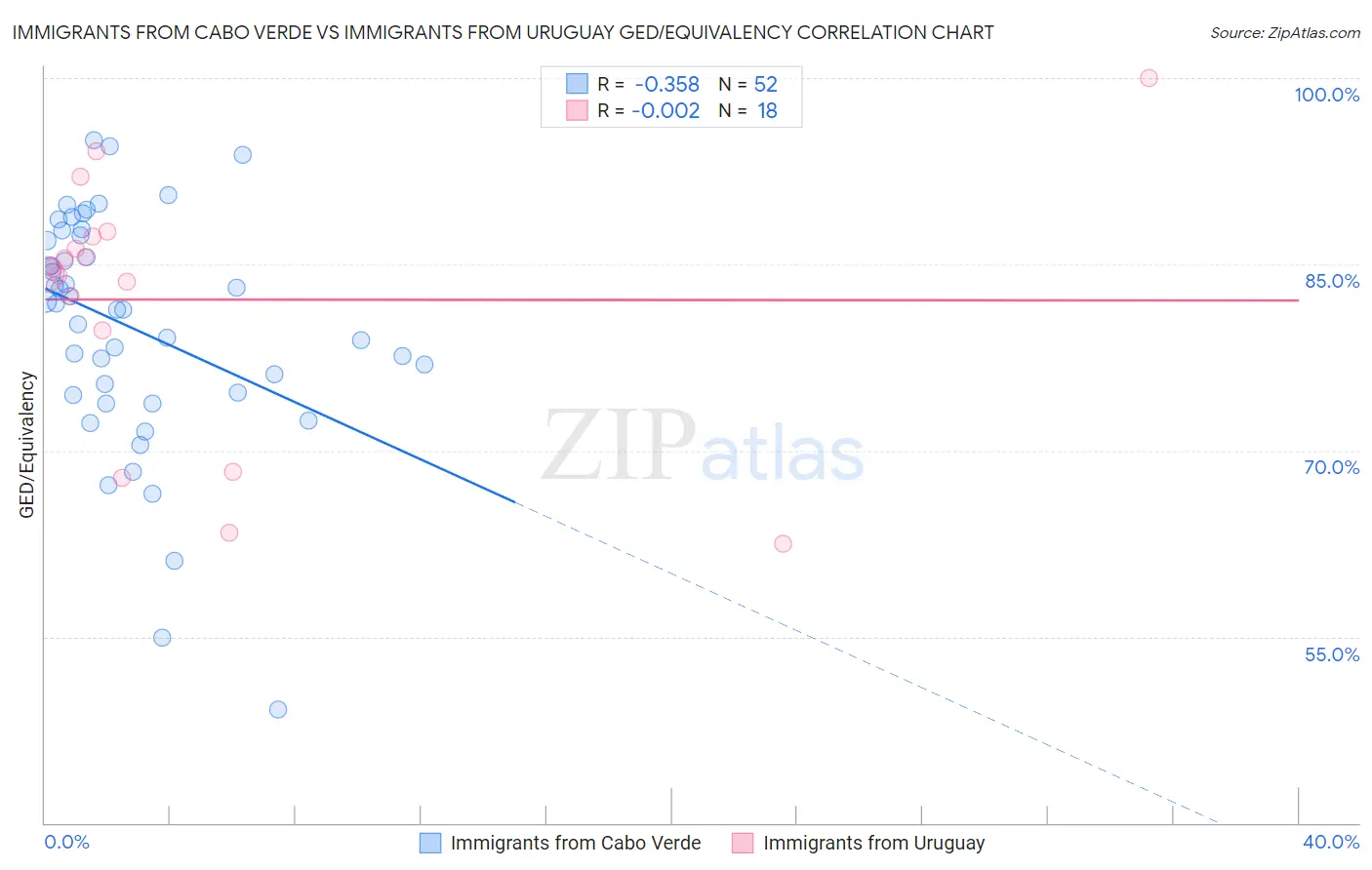 Immigrants from Cabo Verde vs Immigrants from Uruguay GED/Equivalency