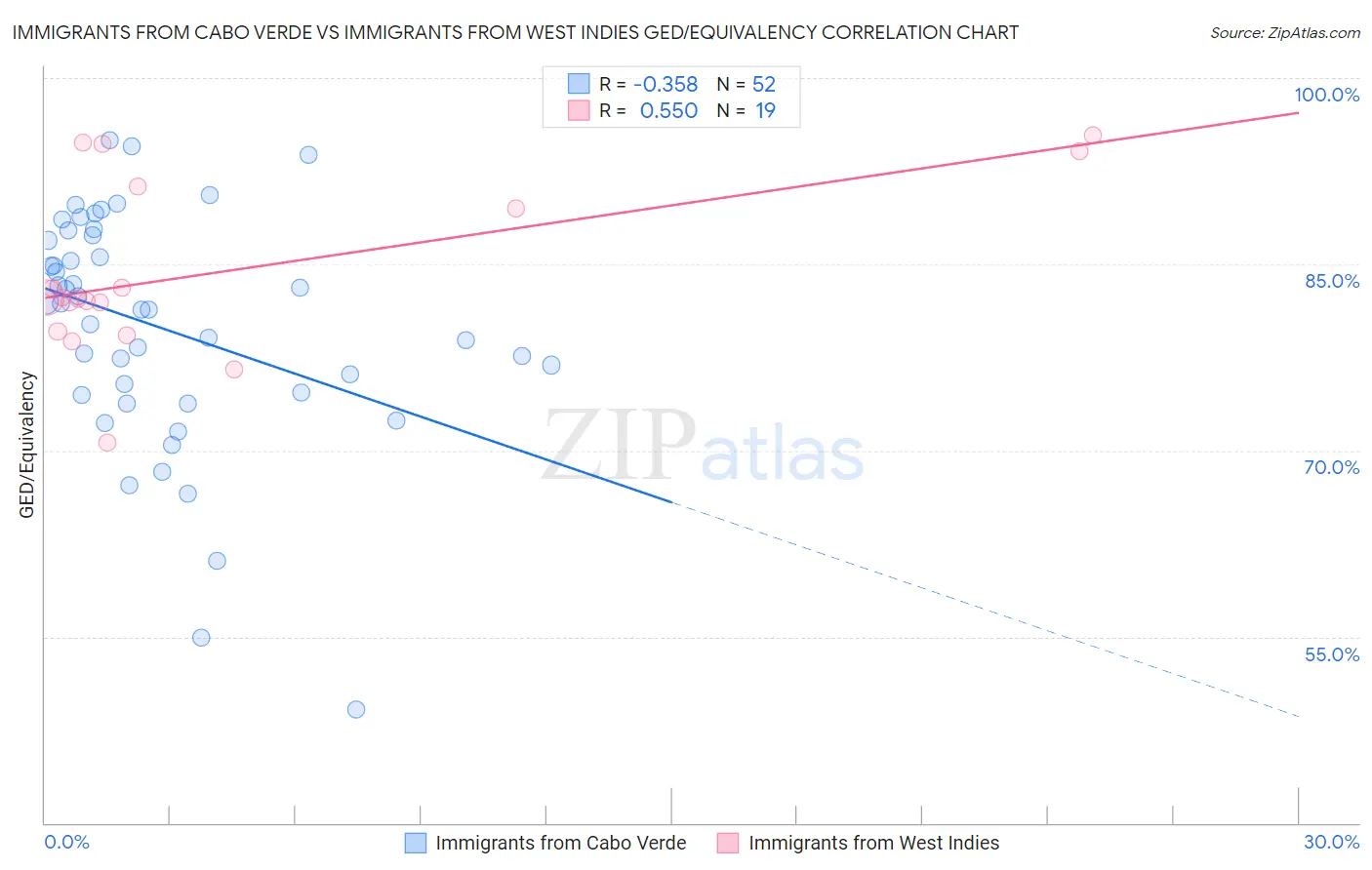 Immigrants from Cabo Verde vs Immigrants from West Indies GED/Equivalency