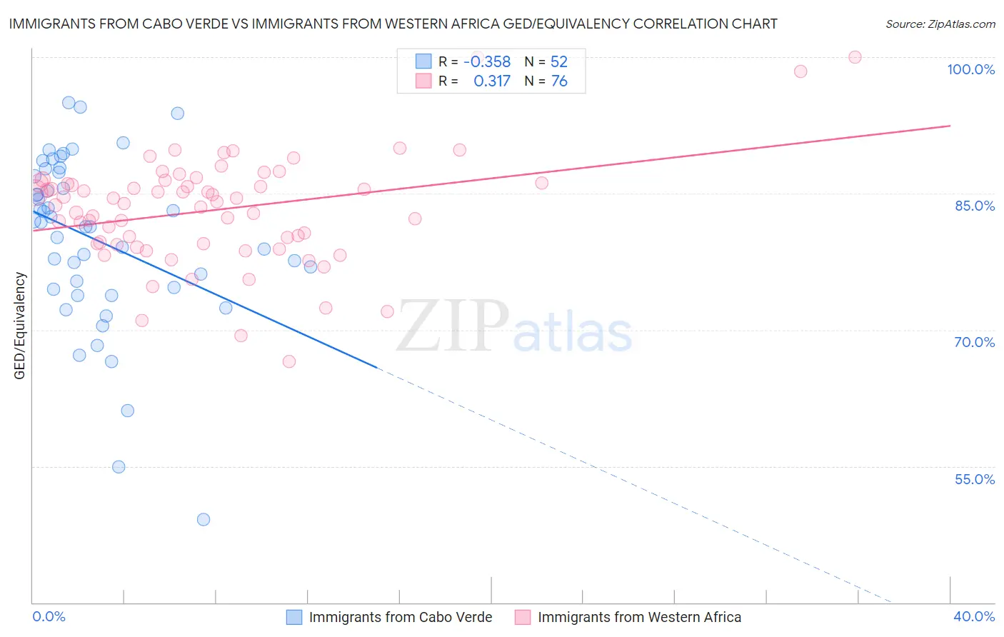 Immigrants from Cabo Verde vs Immigrants from Western Africa GED/Equivalency