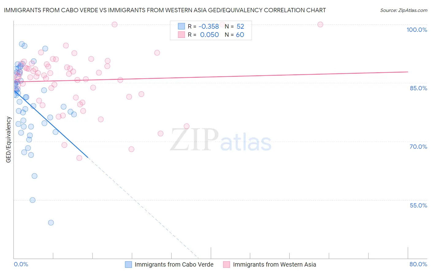 Immigrants from Cabo Verde vs Immigrants from Western Asia GED/Equivalency