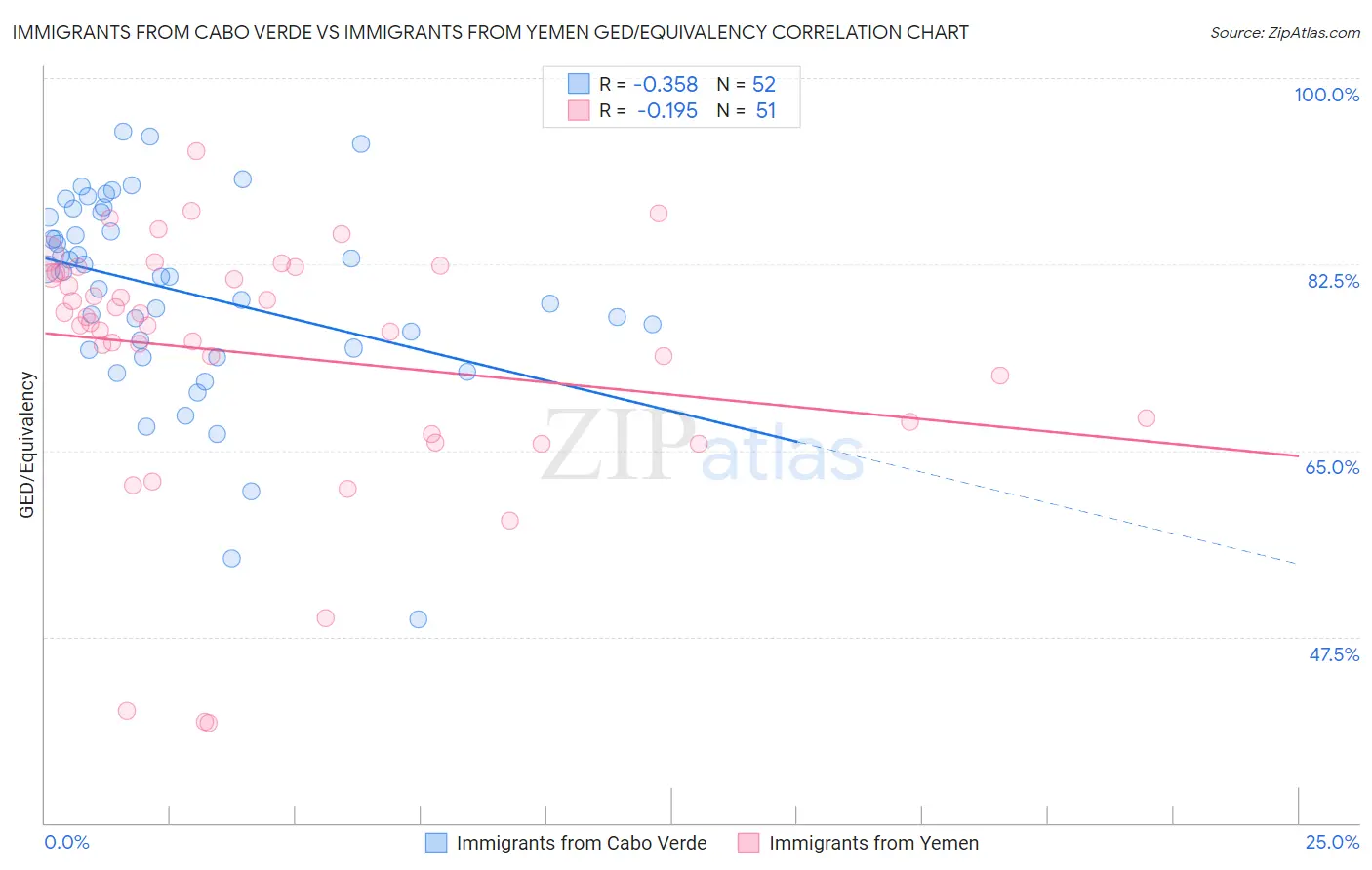 Immigrants from Cabo Verde vs Immigrants from Yemen GED/Equivalency