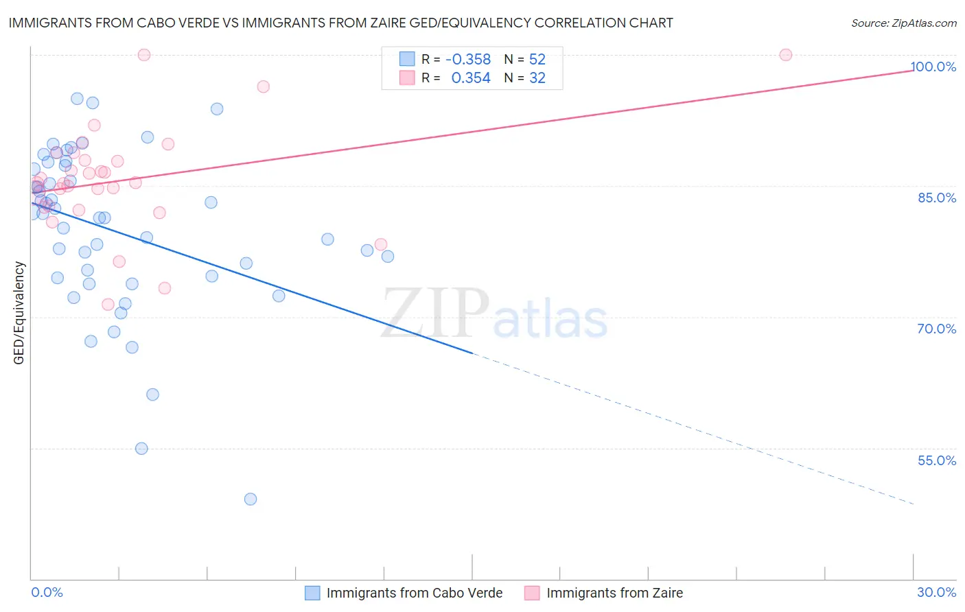 Immigrants from Cabo Verde vs Immigrants from Zaire GED/Equivalency