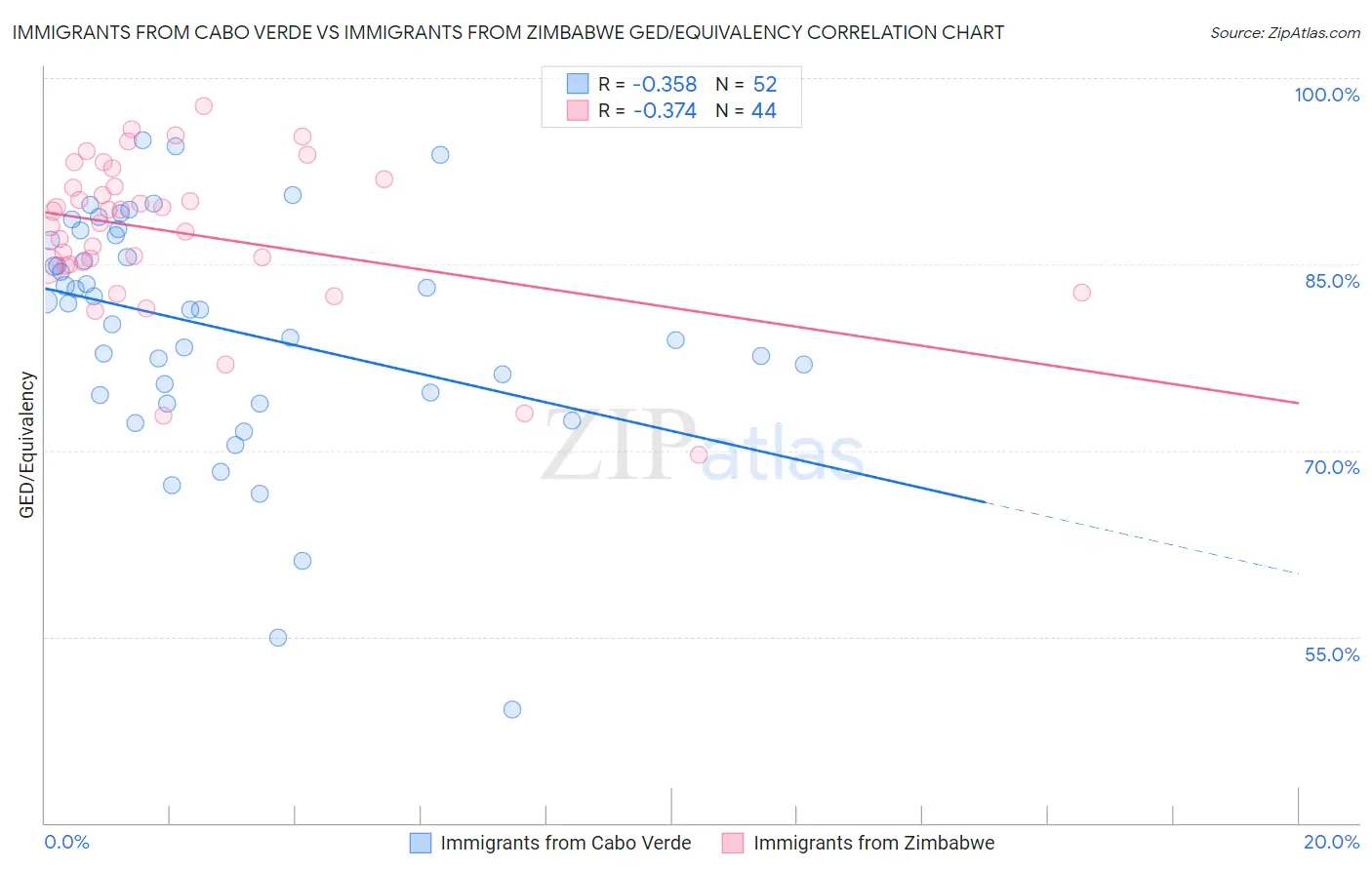 Immigrants from Cabo Verde vs Immigrants from Zimbabwe GED/Equivalency