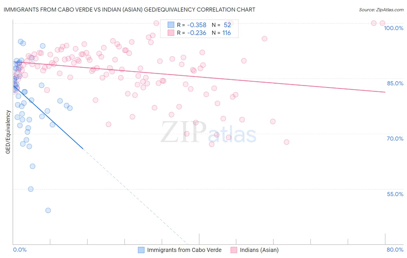Immigrants from Cabo Verde vs Indian (Asian) GED/Equivalency