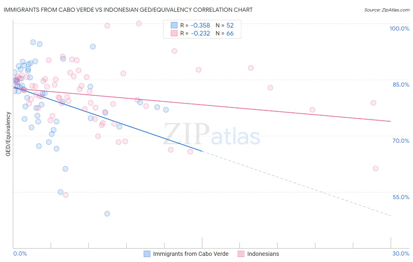 Immigrants from Cabo Verde vs Indonesian GED/Equivalency
