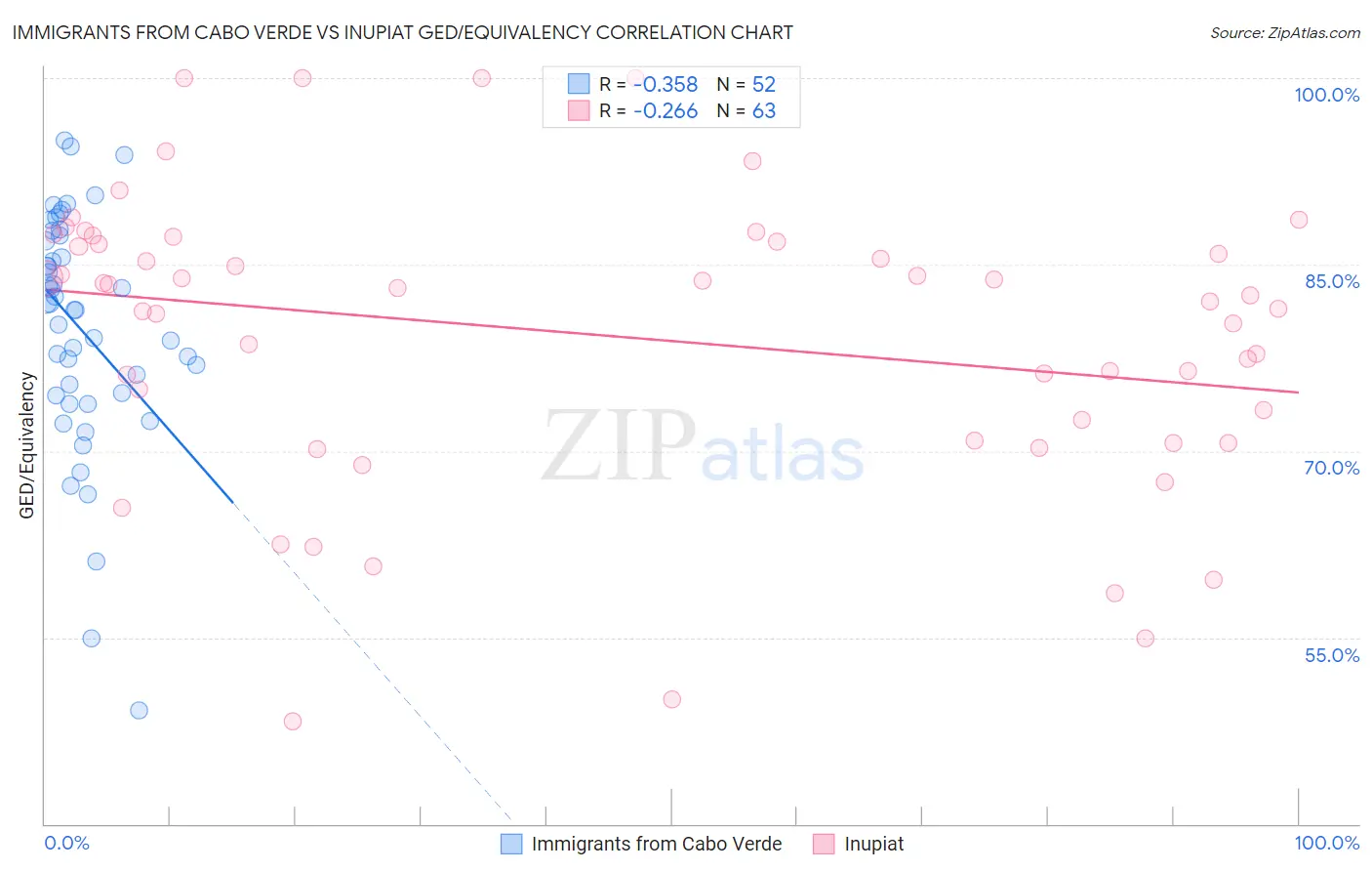 Immigrants from Cabo Verde vs Inupiat GED/Equivalency