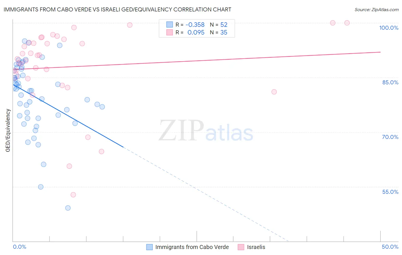 Immigrants from Cabo Verde vs Israeli GED/Equivalency