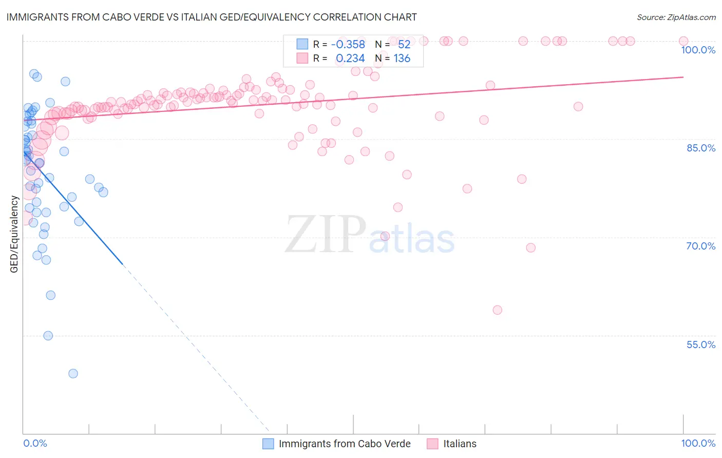 Immigrants from Cabo Verde vs Italian GED/Equivalency