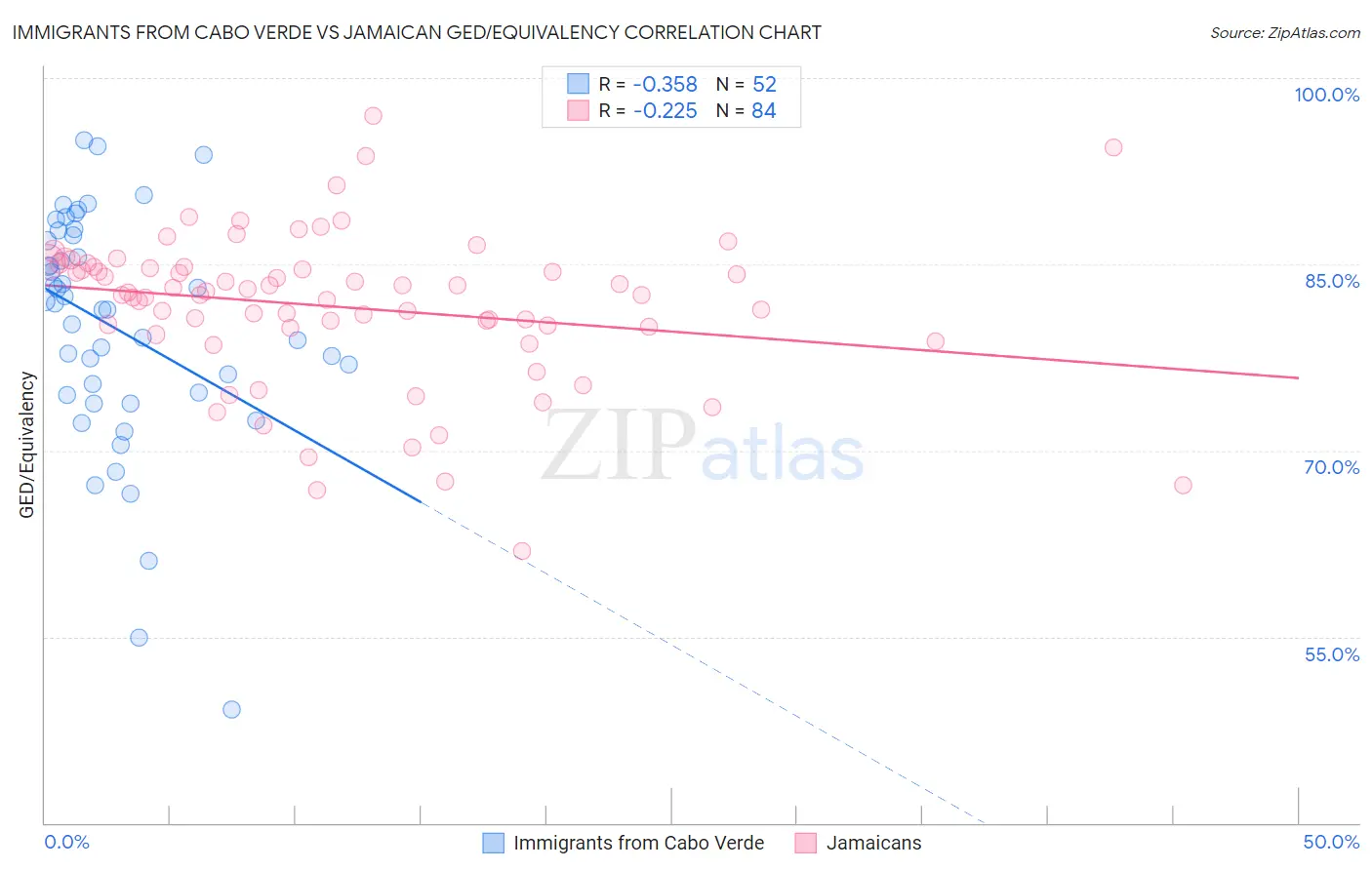Immigrants from Cabo Verde vs Jamaican GED/Equivalency