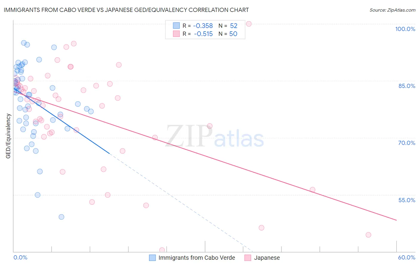 Immigrants from Cabo Verde vs Japanese GED/Equivalency