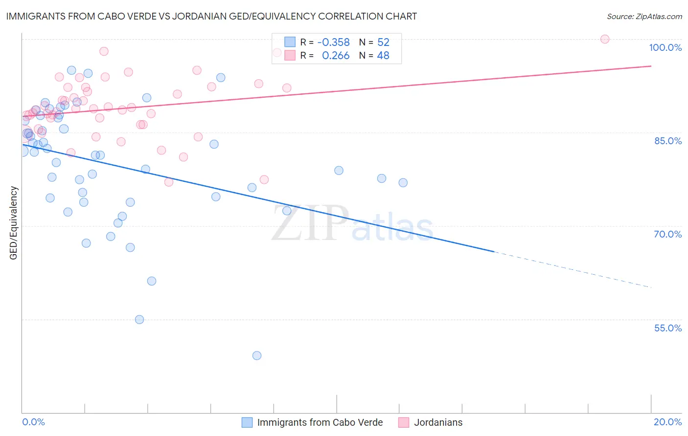 Immigrants from Cabo Verde vs Jordanian GED/Equivalency