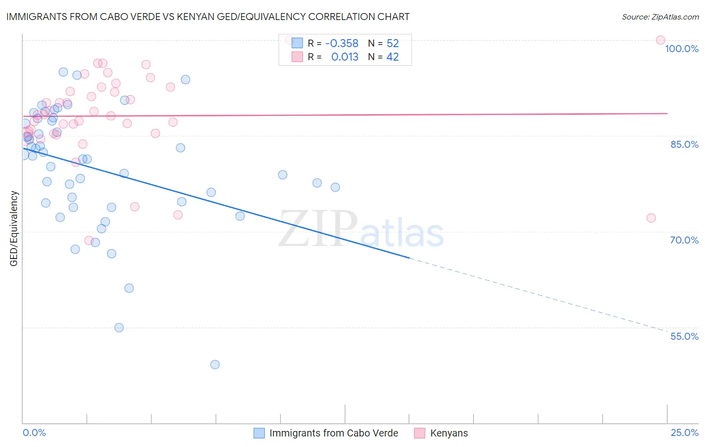 Immigrants from Cabo Verde vs Kenyan GED/Equivalency