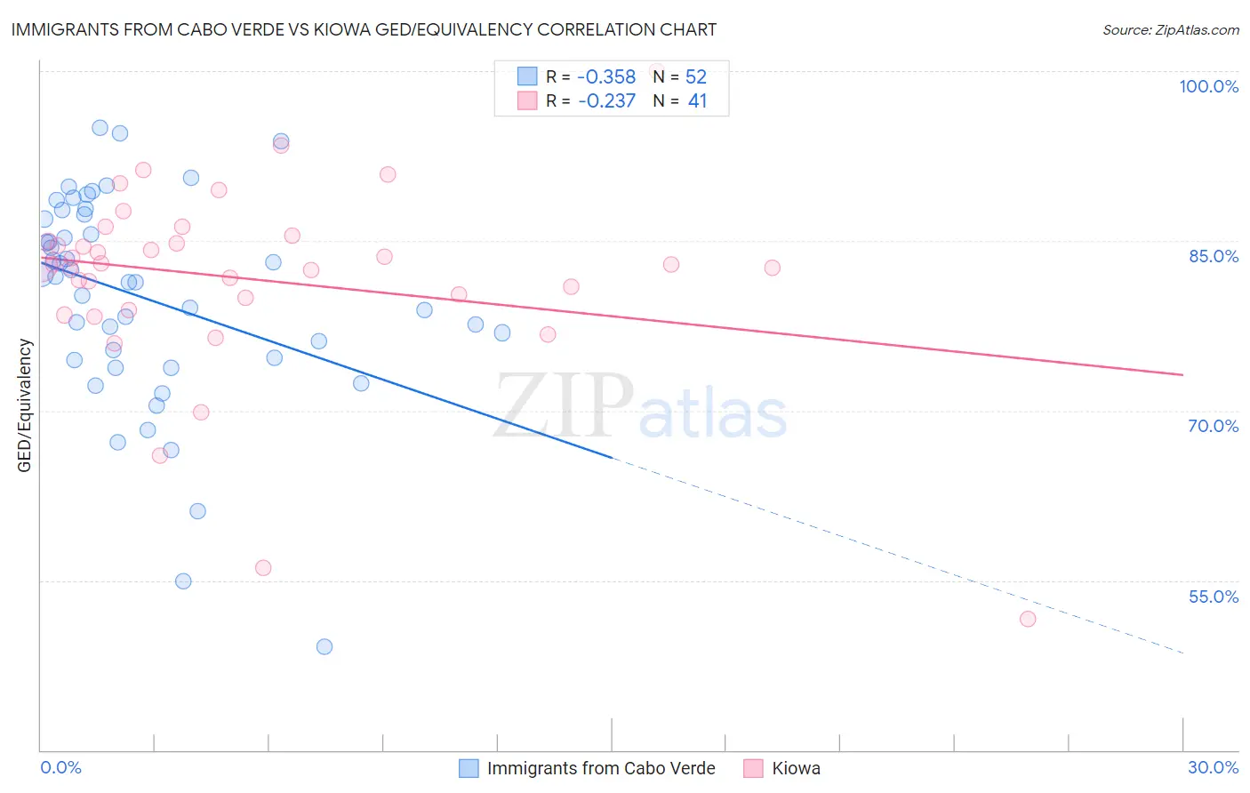 Immigrants from Cabo Verde vs Kiowa GED/Equivalency