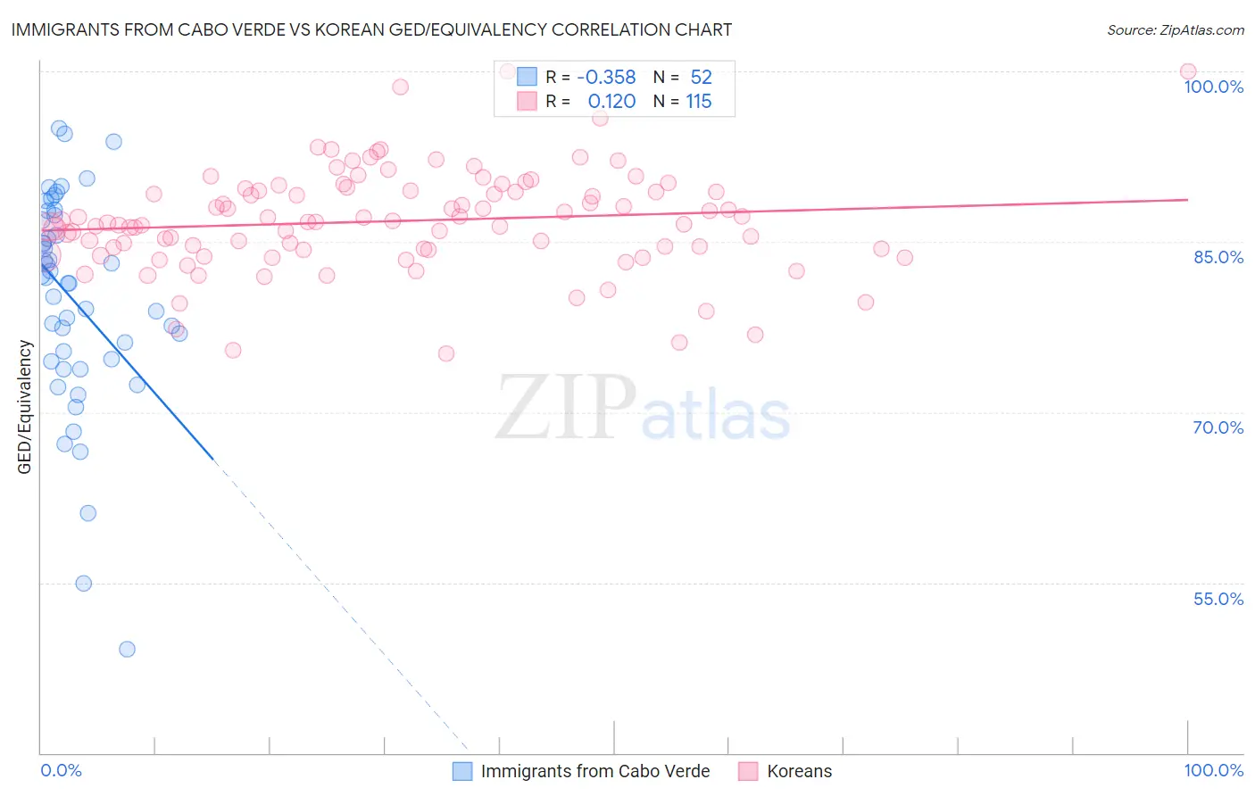 Immigrants from Cabo Verde vs Korean GED/Equivalency