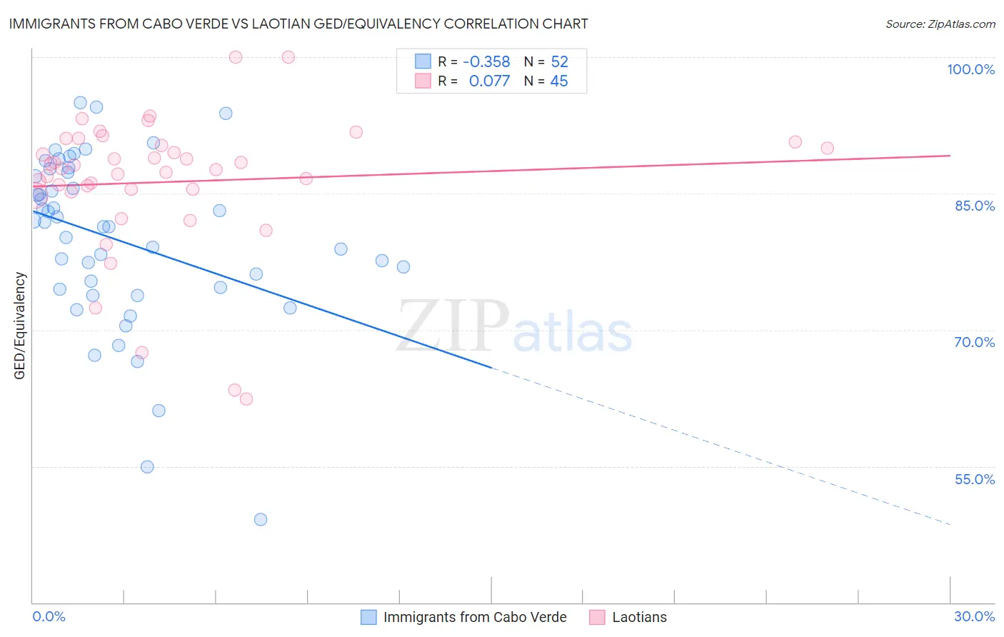 Immigrants from Cabo Verde vs Laotian GED/Equivalency