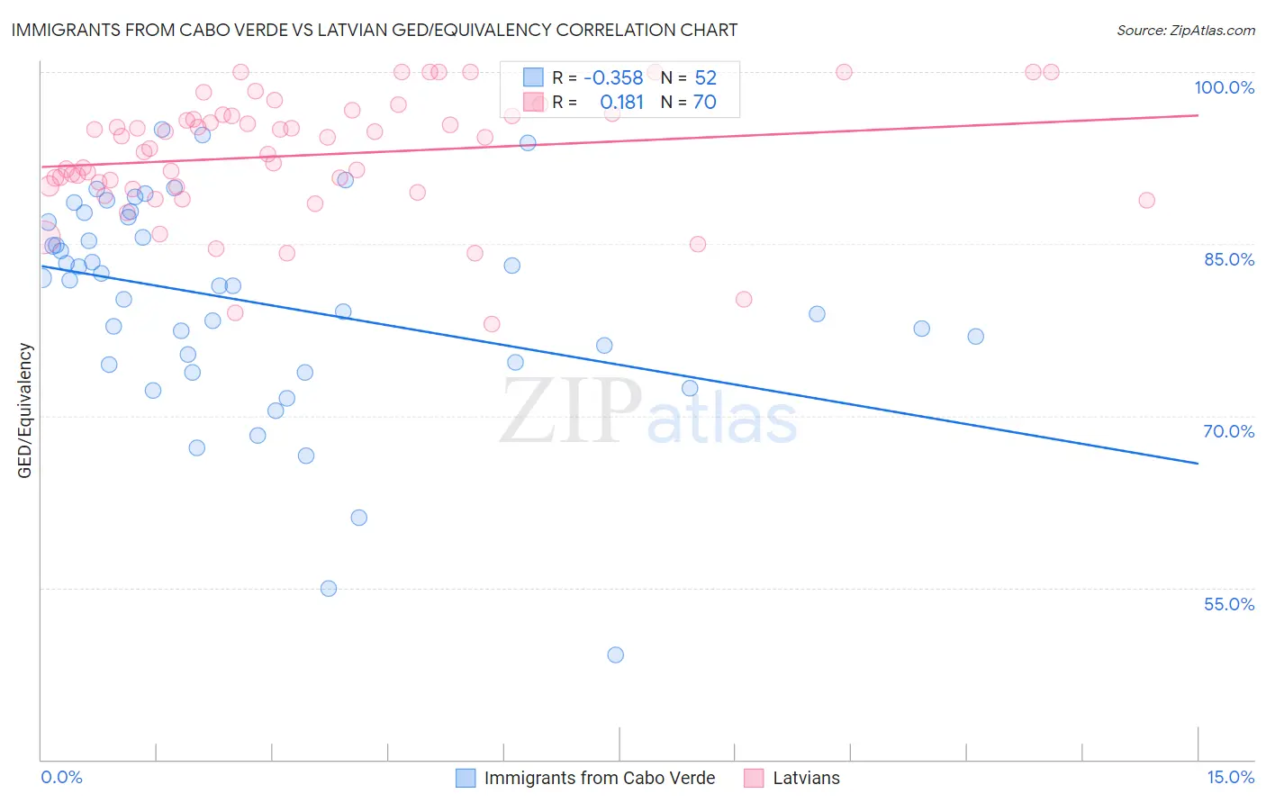 Immigrants from Cabo Verde vs Latvian GED/Equivalency